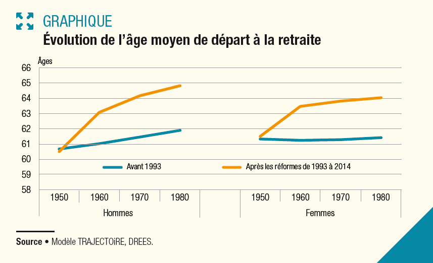 Retraites: Le terrible effet des lois Fillon et Sarkozy Retraites: Le terrible effet des lois Fillon et Sarkozy