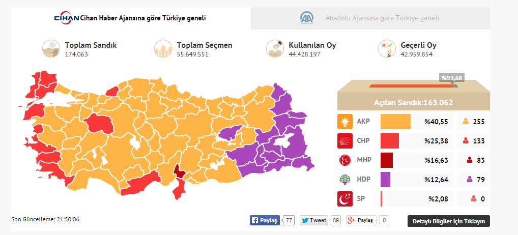 Turquie : l'AKP en net recul, les progressistes du HDP recueille 13,10% et 79 députés