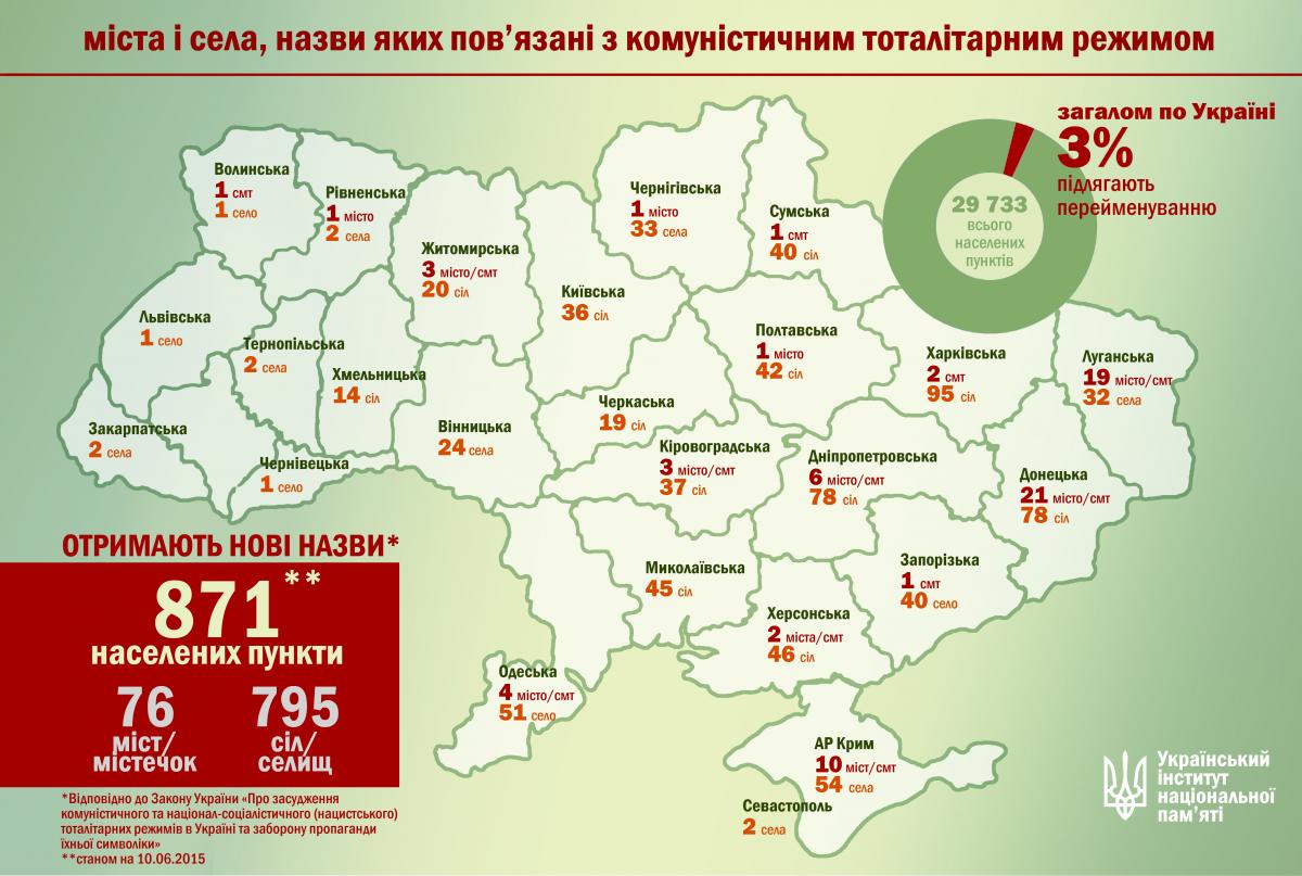 "Décommunisation" : 871 villes et villages d'Ukraine seront débaptisées
