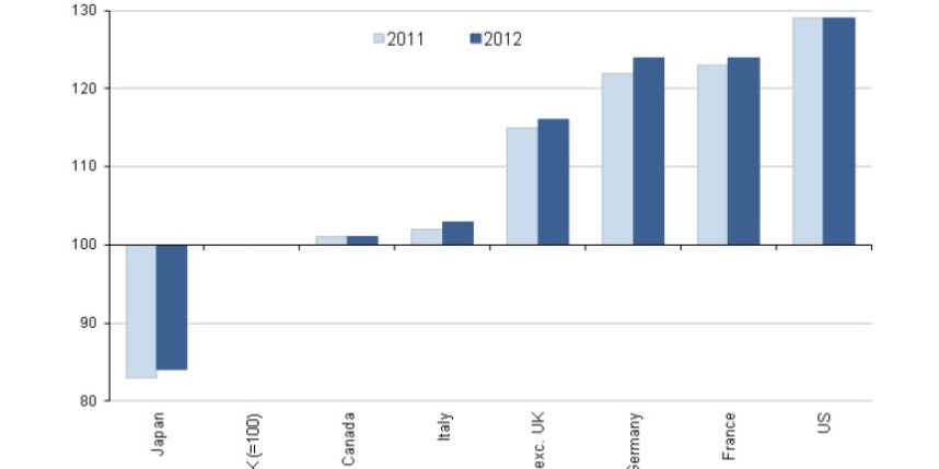 Les Français sont les plus productifs d'Europe