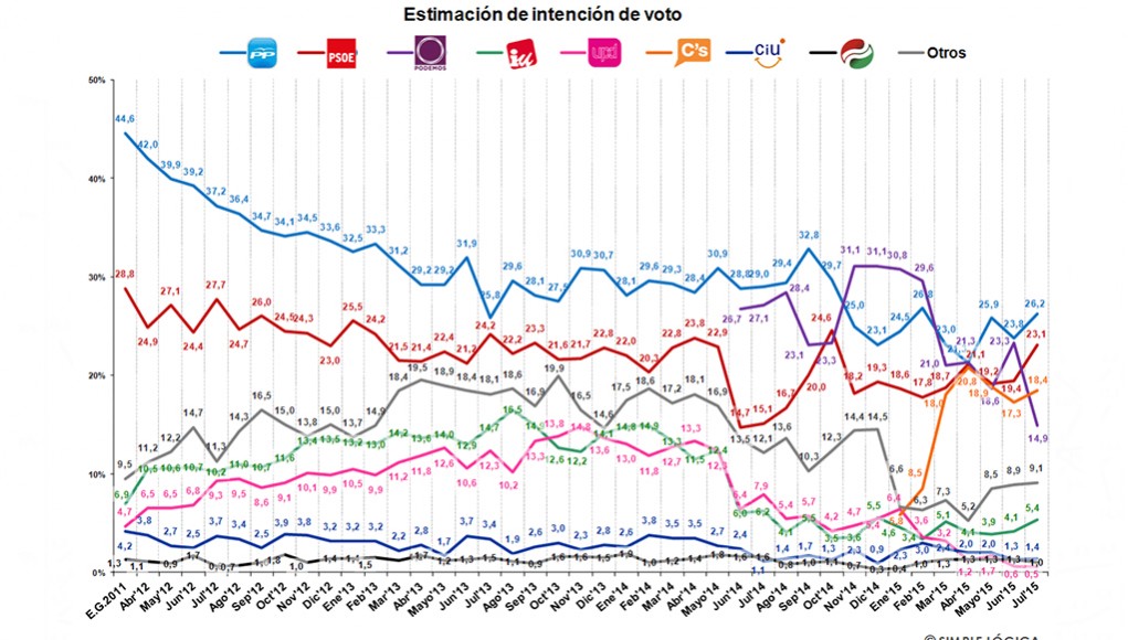 Podemos s'effondre dans les sondages
