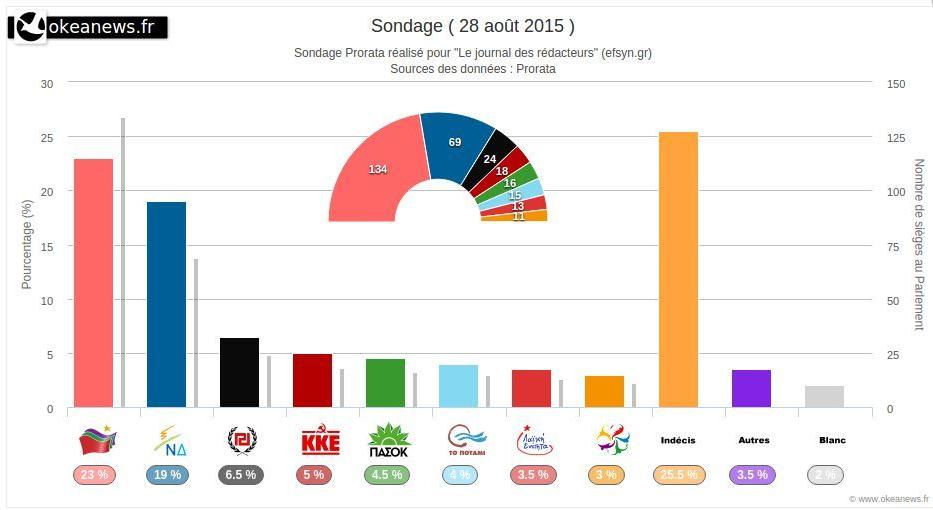 SYRIZA s'effondre dans les sondages