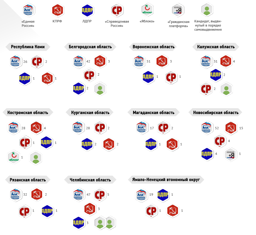 Le Parti communiste (KPRF) principale force d'opposition en Russie lors des élections régionales Le Parti communiste (KPRF) principale force d'opposition en Russie lors des élections régionales