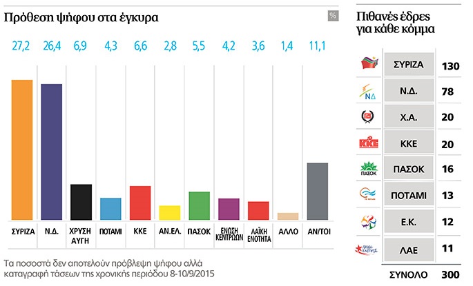 Grèce : Que disent les derniers sondages ? Grèce : Que disent les derniers sondages ?