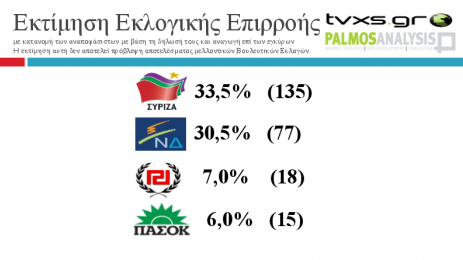 Grèce : Que disent les derniers sondages ?
