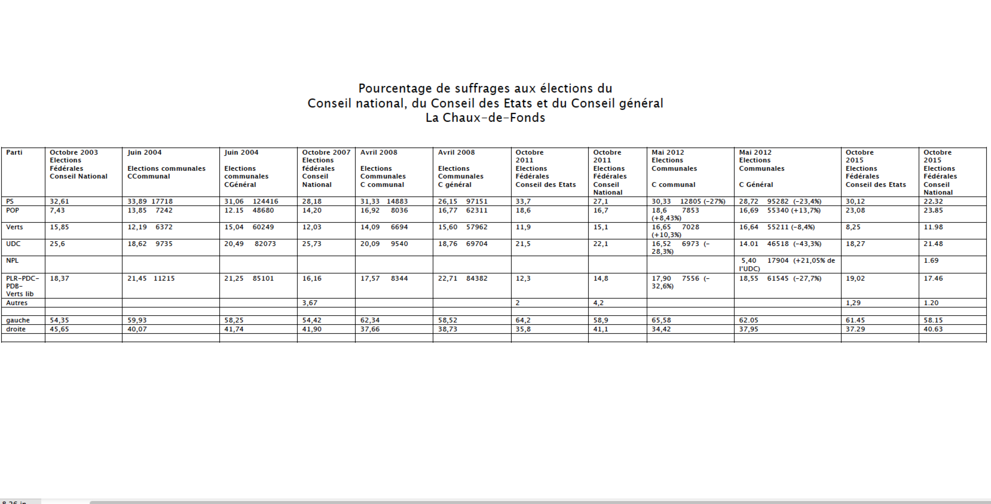 Pour la première fois dans une élection, le POP dépasse le PS à La Chaux-de-Fonds (Suisse)