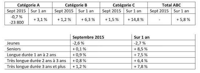 Baisse du chômage. "Pas de quoi se réjouir" pour la CGT