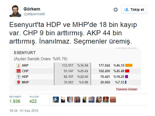 Turquie : Fraude électorale, petit florilège