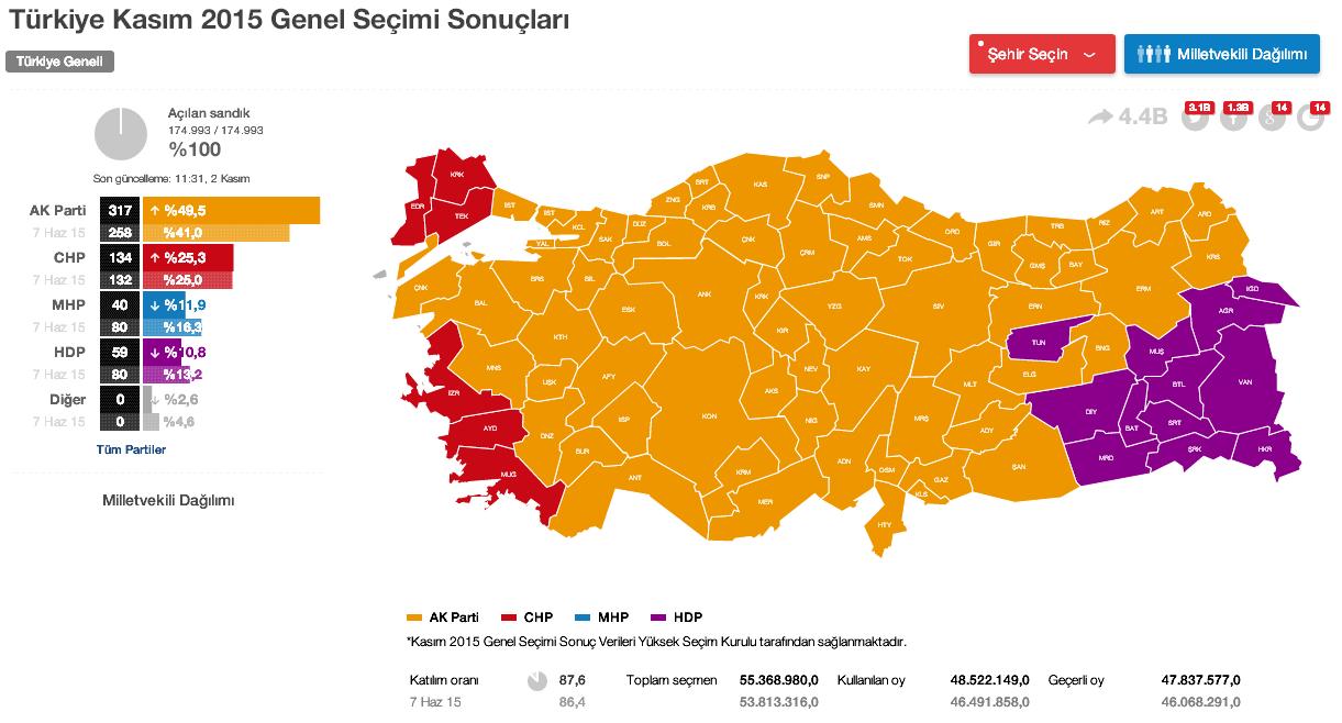 5.144.108 (10,8%) turcs, kurdes, progressistes ne se résignent pas et soutiennent le HDP