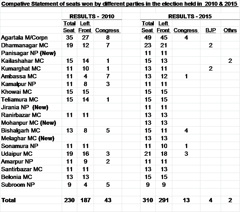 Victoire écrasante des communistes aux municipales du Tripura (Inde)