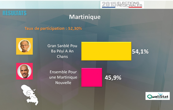 La liste du "Gran Sanblé Pou Ba Péyi-a An Chans" remporte les élections en Martinique La liste du "Gran Sanblé Pou Ba Péyi-a An Chans" remporte les élections en Martinique