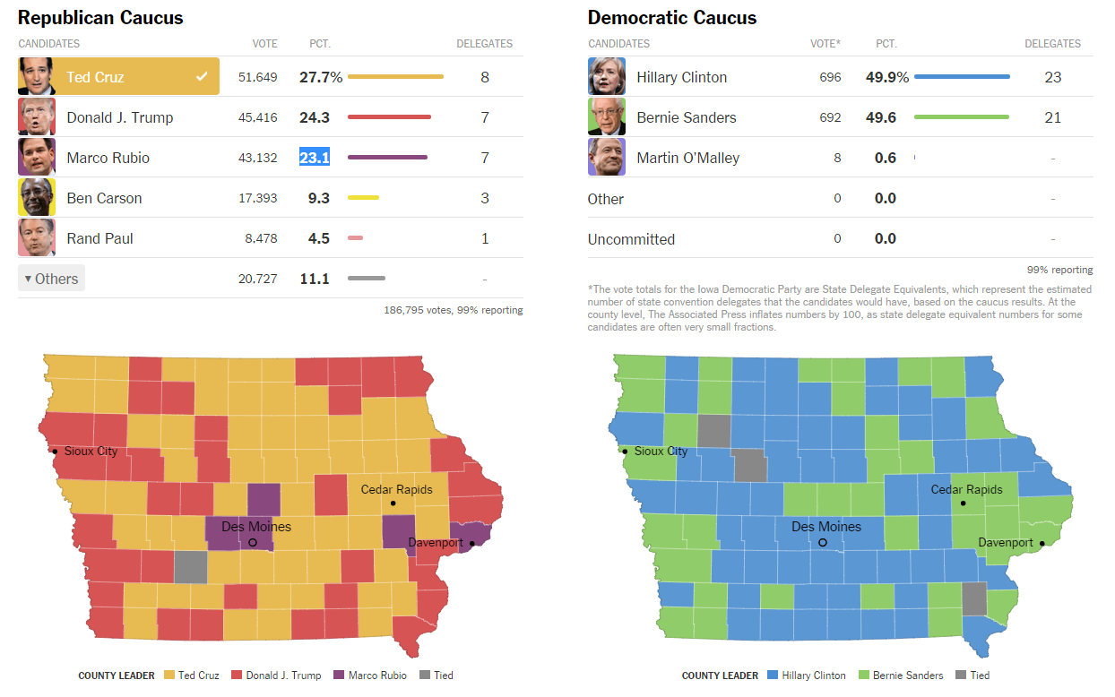 Bernie Sanders au coude à coude avec Hillary Clinton dans la primaire Démocrate de l'Iowa Bernie Sanders au coude à coude avec Hillary Clinton dans la primaire Démocrate de l'Iowa