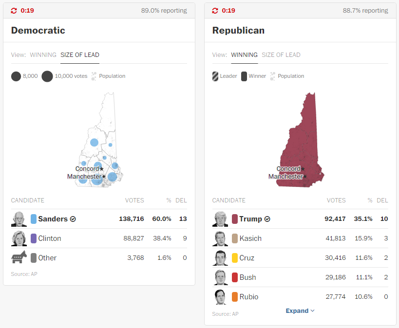 Bernie Sanders largement vainqueur dans les primaires Démocrates du New Hampshire