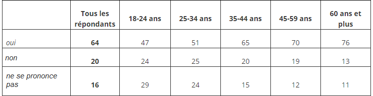 25 ans après le référendum sur la préservation de l'URSS (17 Mars 1991), 64% des russes en faveur de l'Union soviétique 25 ans après le référendum sur la préservation de l'URSS (17 Mars 1991), 64% des russes en faveur de l'Union soviétique