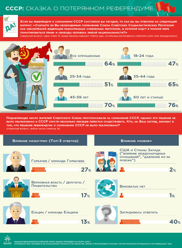 25 ans après le référendum sur la préservation de l'URSS (17 Mars 1991), 64% des russes en faveur de l'Union soviétique