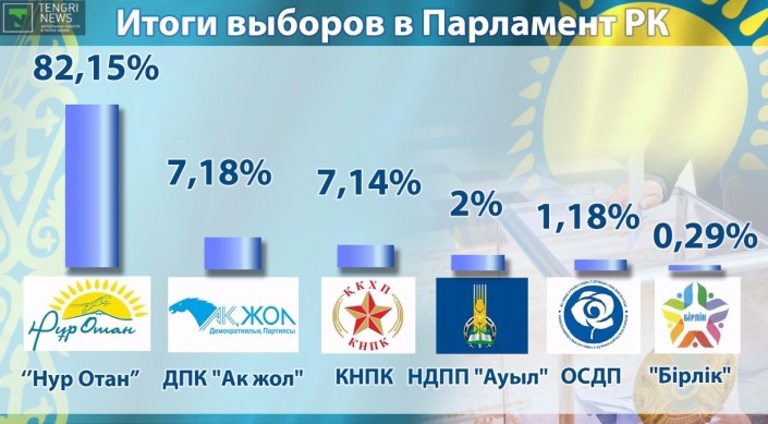 7,14% pour les communistes (KNPK) du Kazakhstan 7,14% pour les communistes (KNPK) du Kazakhstan