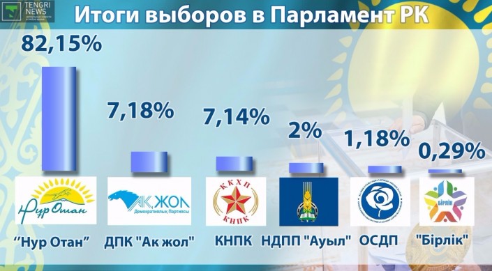 7,14% pour les communistes (KNPK) du Kazakhstan
