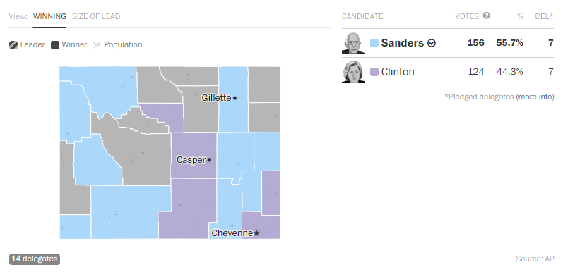 Bernie Sanders remporte les primaires du Wyoming