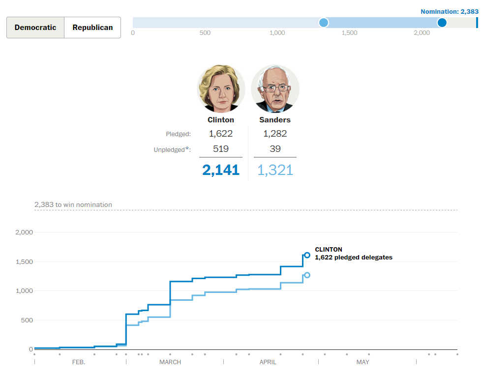 Les primaires deviennent très compliquées pour Bernie Sanders Les primaires deviennent très compliquées pour Bernie Sanders