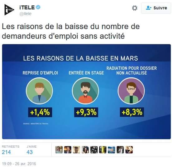 Baisse du chômage : #çavapasmieux en réalité Baisse du chômage : #çavapasmieux en réalité