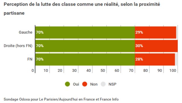 Pour 69% des Français, la lutte des classes est toujours une réalité