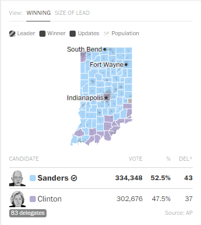 La "révolution" Bernie Sanders continue dans l'état de l'Indiana