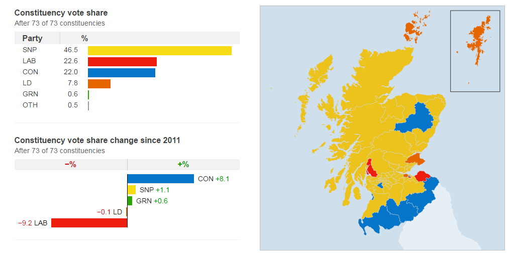 Victoire du Scottish National Party lors des élections en Ecosse Victoire du Scottish National Party lors des élections en Ecosse