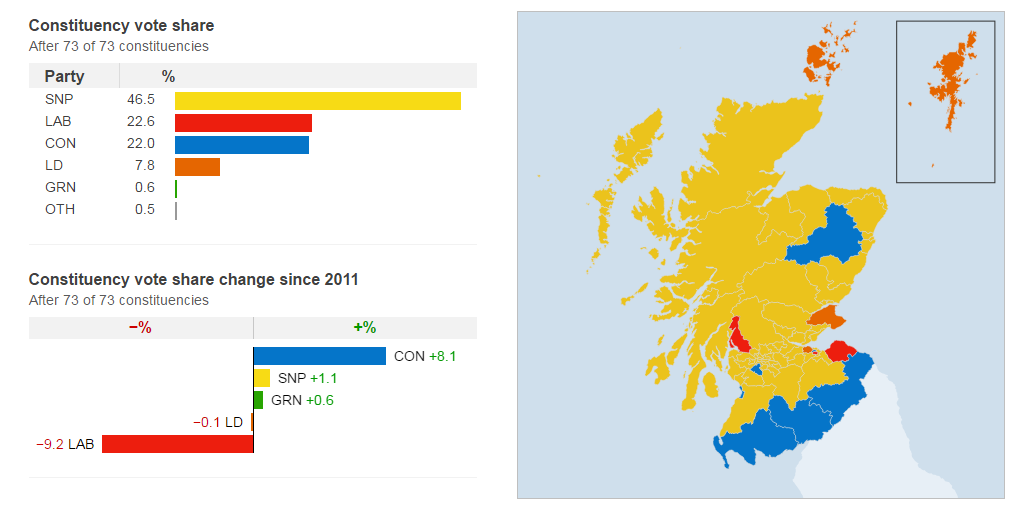 Victoire du Scottish National Party lors des élections en Ecosse