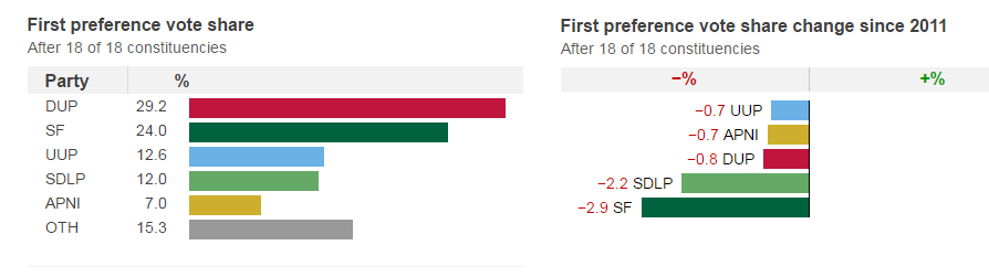 Le Sinn Féin seconde force politique en Irlande du Nord Le Sinn Féin seconde force politique en Irlande du Nord