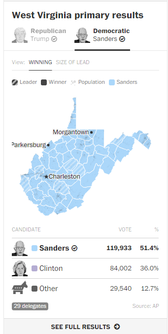 Bernie Sanders remporte l'état de la Virginie-Occidentale