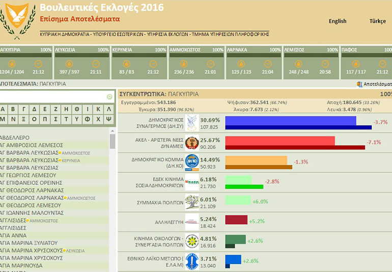 26,52 % pour les communistes de l'AKEL lors des élections législatives chypriotes