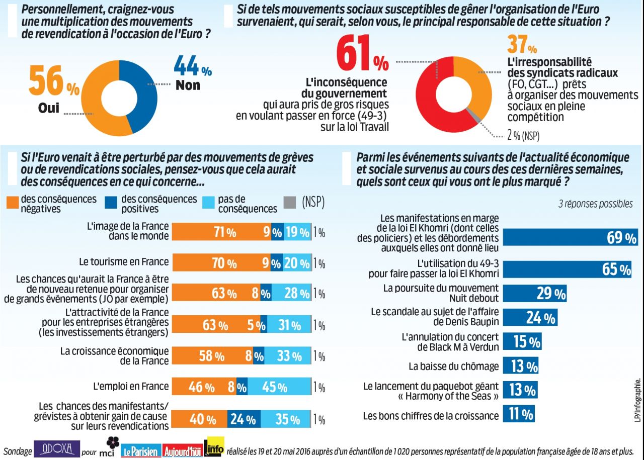 Mouvements sociaux : les Français jettent la pierre au gouvernement Mouvements sociaux : les Français jettent la pierre au gouvernement