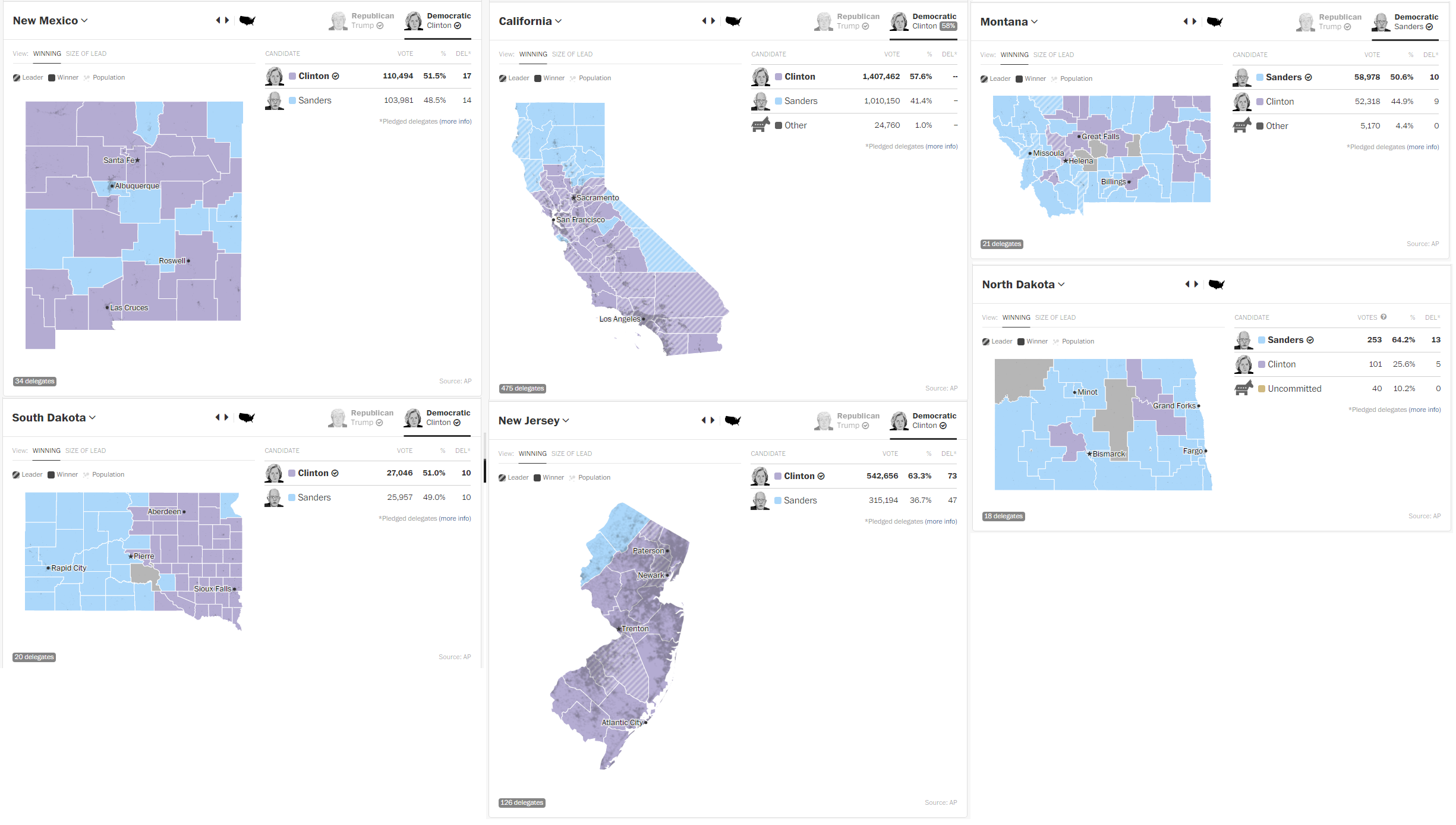 Primaire démocrate: Malgré la victoire de Clinton, Bernie Sanders ne renonce pas Primaire démocrate: Malgré la victoire de Clinton, Bernie Sanders ne renonce pas