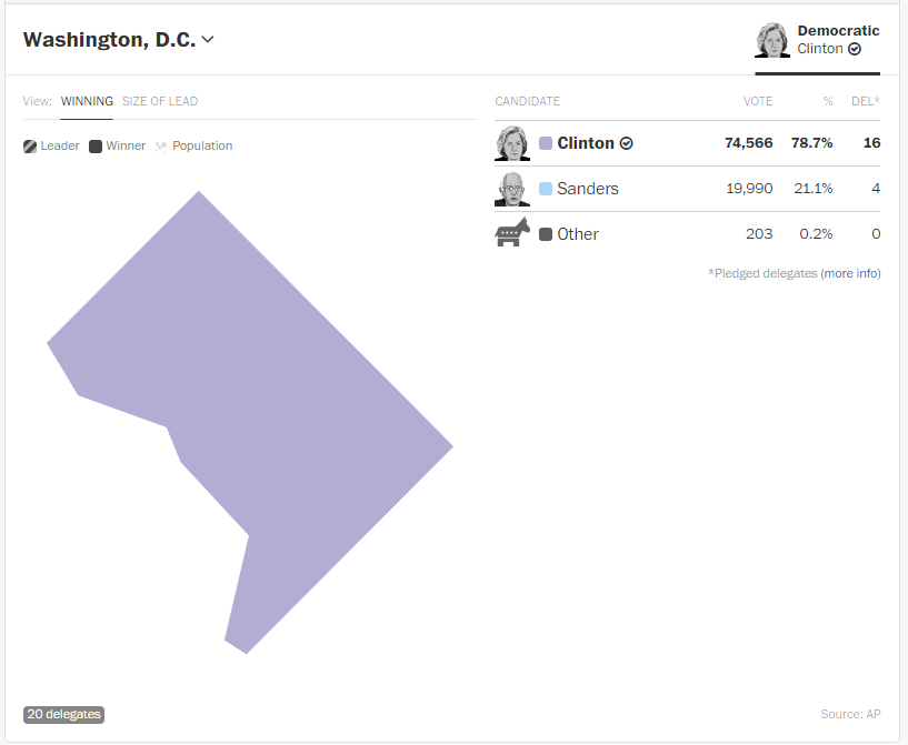 Le dernier round des primaires démocrates donne la victoire à Hillary Clinton