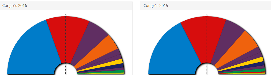 Législatives en Espagne : 21,1% pour Unidos Podemos
