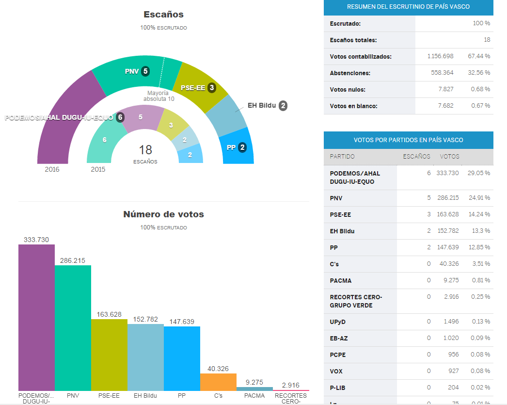 Unidos Podemos (Elkarrekin Ahal Dugu) en tête des élections au Pays Basque Unidos Podemos (Elkarrekin Ahal Dugu) en tête des élections au Pays Basque