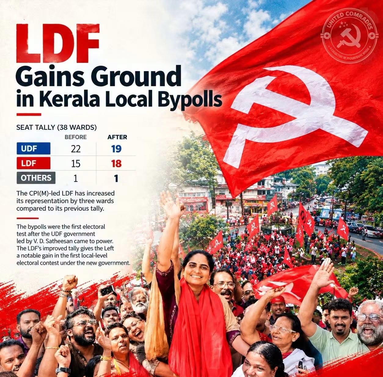 Les communistes regagnent des forces au Kerala Les communistes regagnent des forces au Kerala