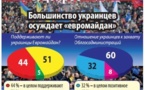 Ukraine : Les ukrainiens sont de plus en plus opposés à "EuroMaïdan"