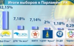 7,14% pour les communistes (KNPK) du Kazakhstan