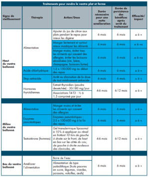 Retrouver UN VENTRE plat et FERME Retrouver UN VENTRE plat et FERME