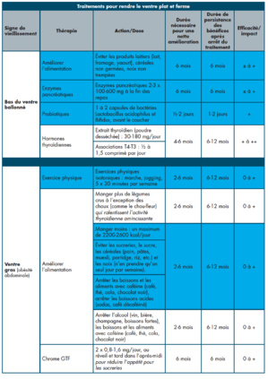 Retrouver UN VENTRE plat et FERME Retrouver UN VENTRE plat et FERME