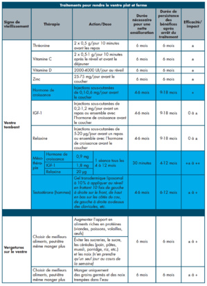 Retrouver UN VENTRE plat et FERME Retrouver UN VENTRE plat et FERME