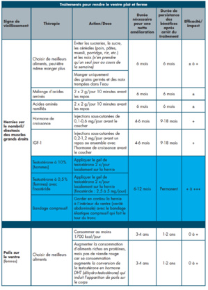 Retrouver UN VENTRE plat et FERME Retrouver UN VENTRE plat et FERME