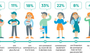 L’effet d’Agile sur les équipes marketing