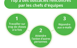 Top 15 des obstacles à la productivité qui entravent votre équipe