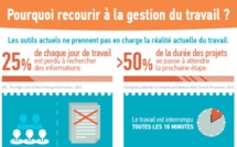Pourquoi toute équipe a besoin d’outils de gestion du travail