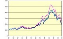 Les bourses tremblent