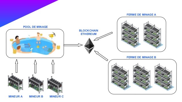Produire des crypto-monnaies au lieu d’en acheter, c’est possible grâce aux pools de minage !